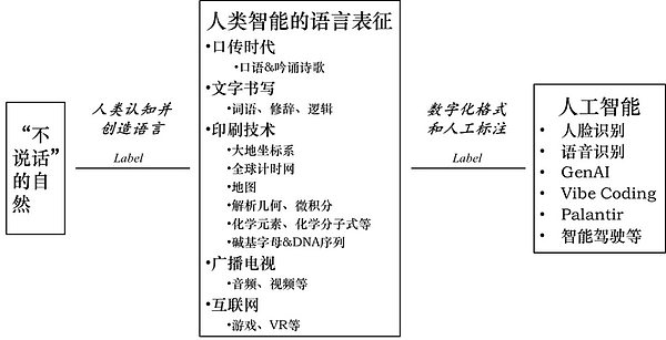 人工智能本质上只是一种“次生智能”