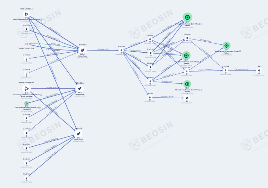 链上追踪：Ledger 供应链攻击事件被盗资金流向分析