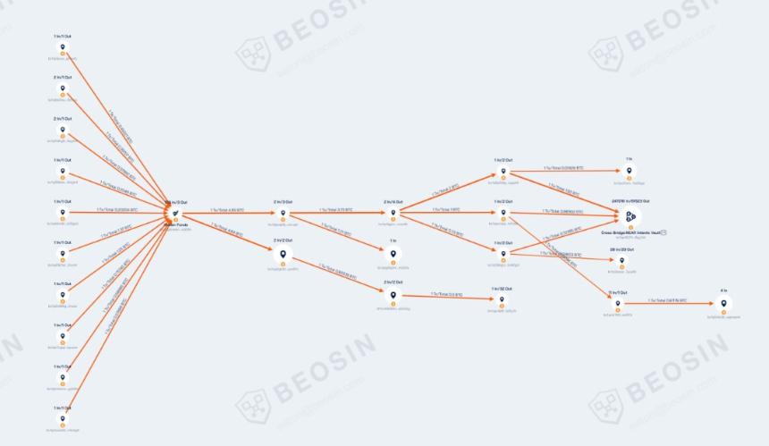 链上追踪：Ledger 供应链攻击事件被盗资金流向分析