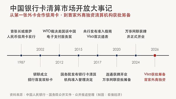 等了九年:Visa拿到中国清算市场的“筹备券”