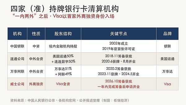 等了九年:Visa拿到中国清算市场的“筹备券”