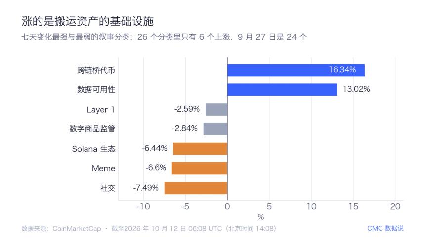 山寨季指数创一年新高:26 个分类里 20 个在跌