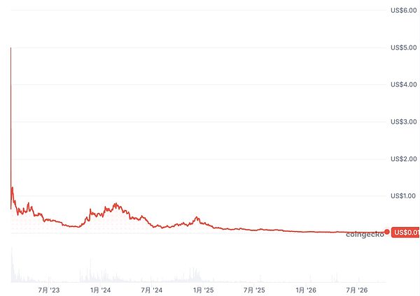 曾将OpenSea逼入绝境：Blur却先走到退场时刻