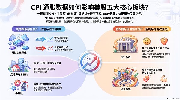 从一份 CPI 看懂美股板块轮动的底层逻辑
