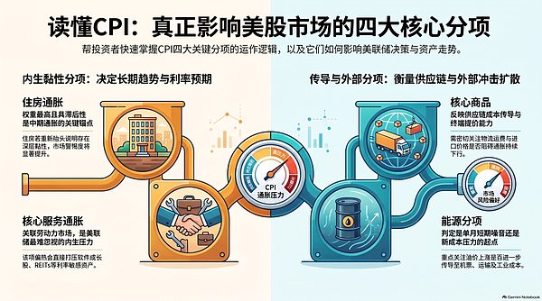 从一份 CPI 看懂美股板块轮动的底层逻辑