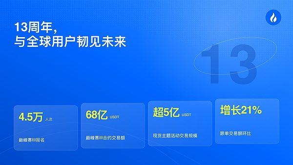 火币HTX 发布2026年Q3成绩单:TradFi累计交易额接近60亿美元 13周年韧性增长