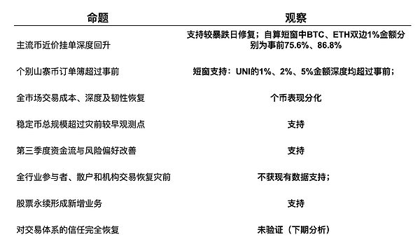 10·11一年后：信心与流动性 恢复了吗？到哪一步了？