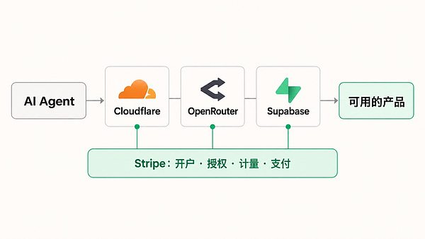 Stripe 的下一张牌:为 AI 支付搭建底座