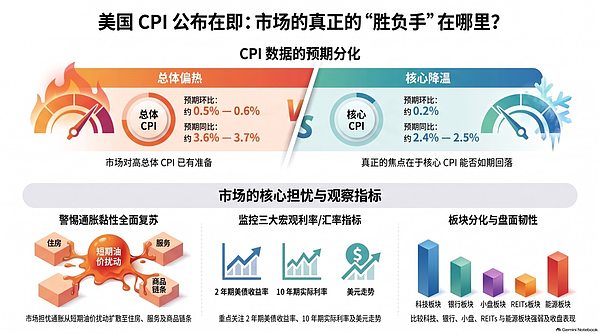 从一份 CPI 看懂美股板块轮动的底层逻辑