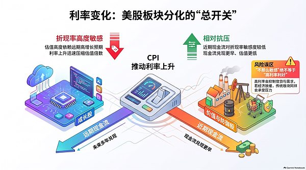 从一份 CPI 看懂美股板块轮动的底层逻辑