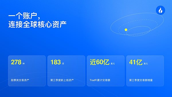 火币HTX 发布2026年Q3成绩单:TradFi累计交易额接近60亿美元 13周年韧性增长