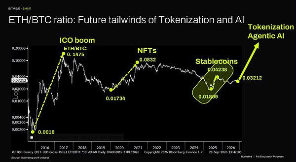 Bitmine即将炼成“5%炼金术” ETH失去最大买家后谁来接盘？