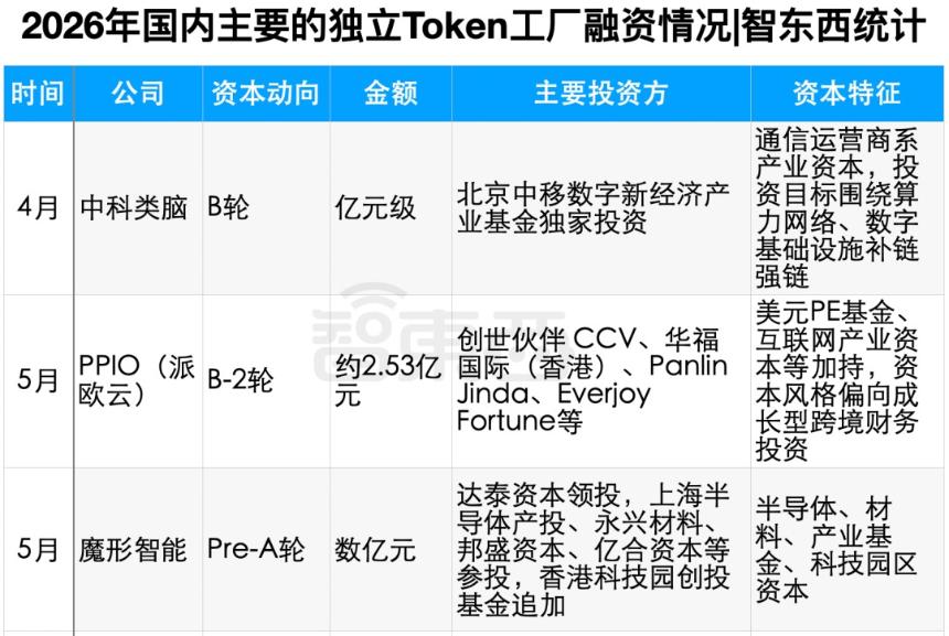 Token工厂:融资大爆发