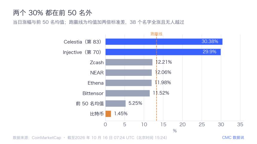 38 个全涨:没有一个越线:涨 30% 的两个都不在前 50 名里