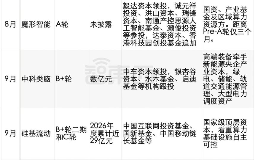 Token工厂:融资大爆发