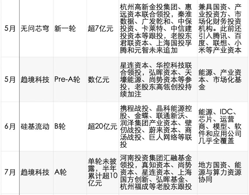Token工厂:融资大爆发
