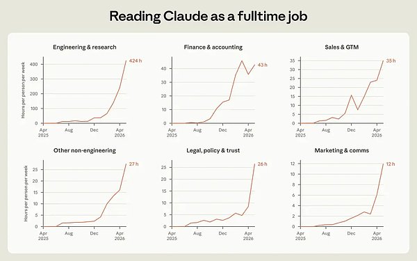 Anthropic 发布内部就业报告:智能体工时达到人类 6 倍,“元工作时代”来了