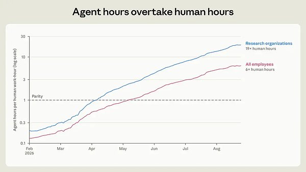 Anthropic 发布内部就业报告:智能体工时达到人类 6 倍,“元工作时代”来了